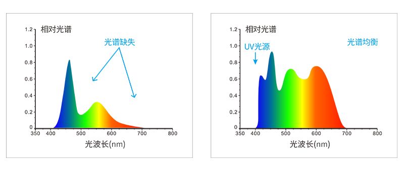 全波段均衡LED光源+UV光源